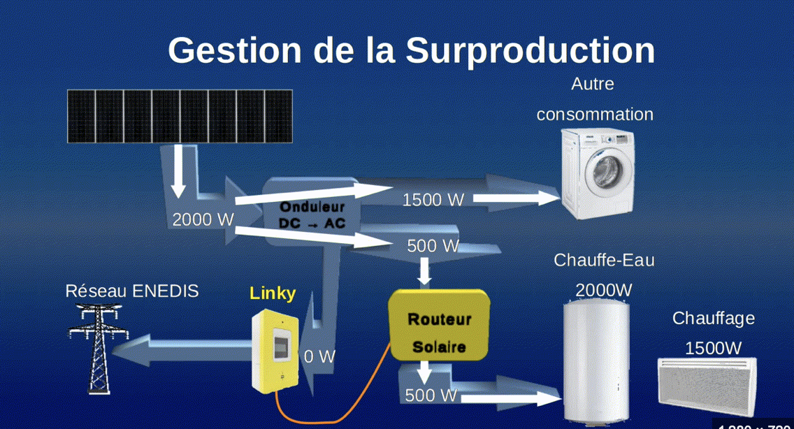 Gestion du surplus 
