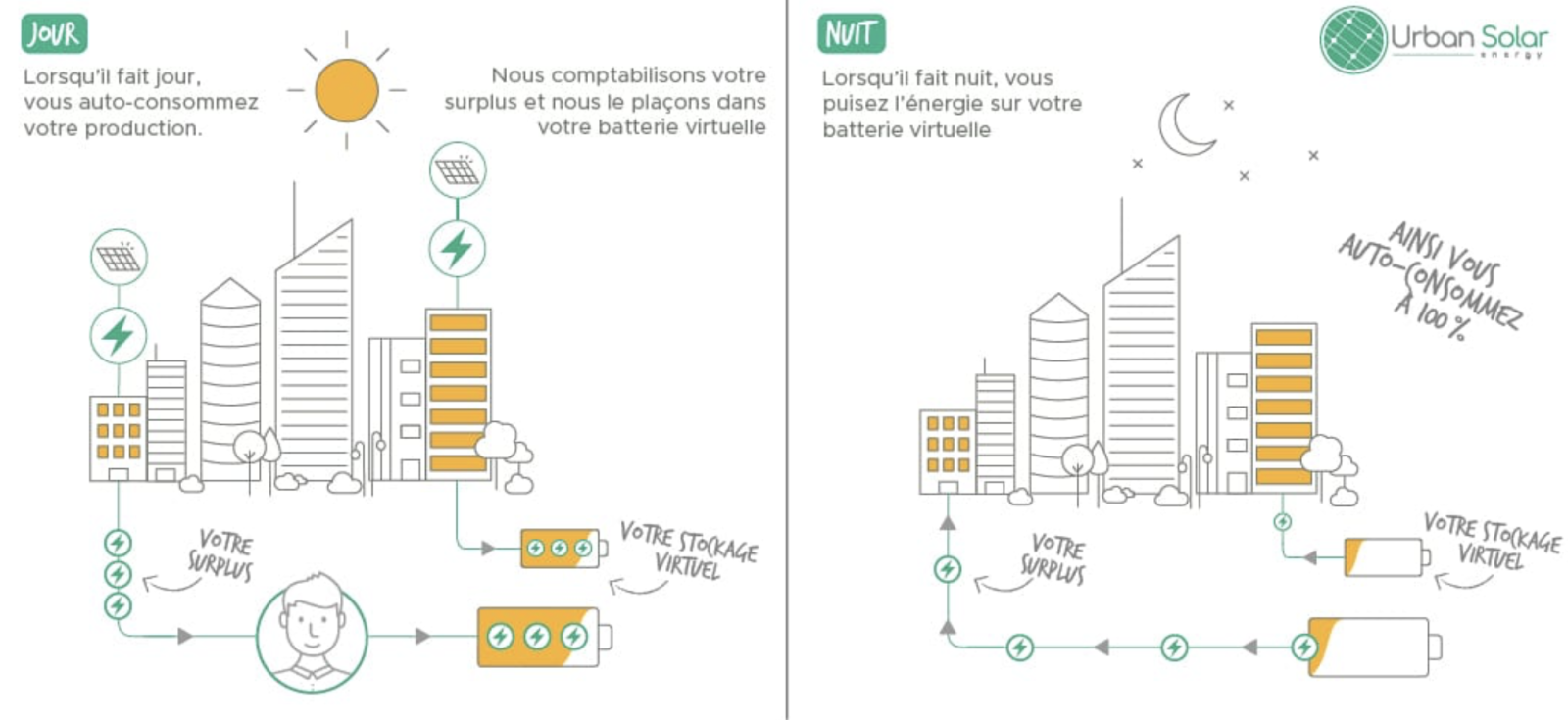 Batterie virtuelle URBAN SOLAR ENERGY 
